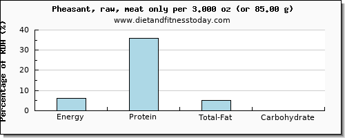 energy and nutritional content in calories in pheasant